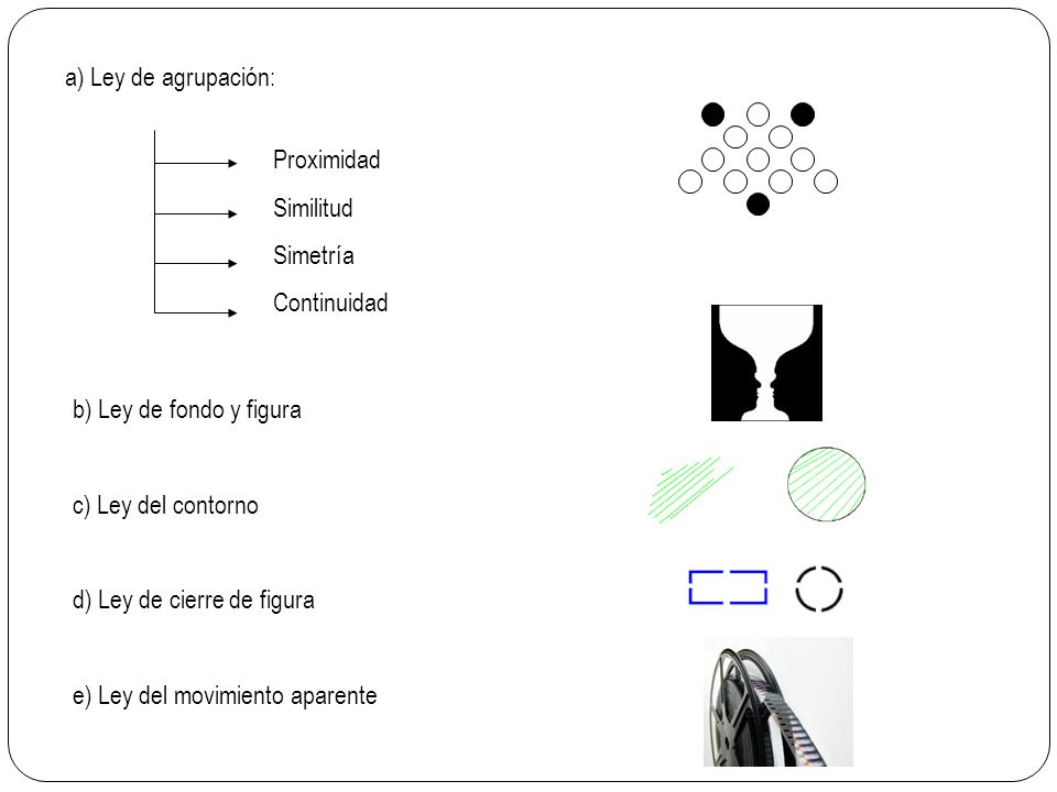 a) Ley de agrupación: Proximidad. Similitud. Simetría. Continuidad. b) Ley de fondo y figura. c) Ley del contorno.