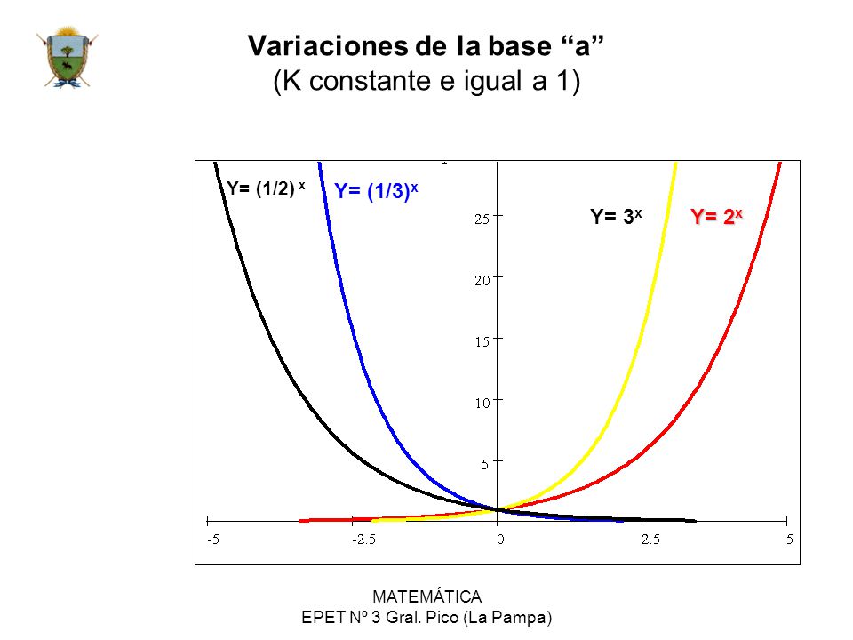 Variaciones de la base a (K constante e igual a 1)