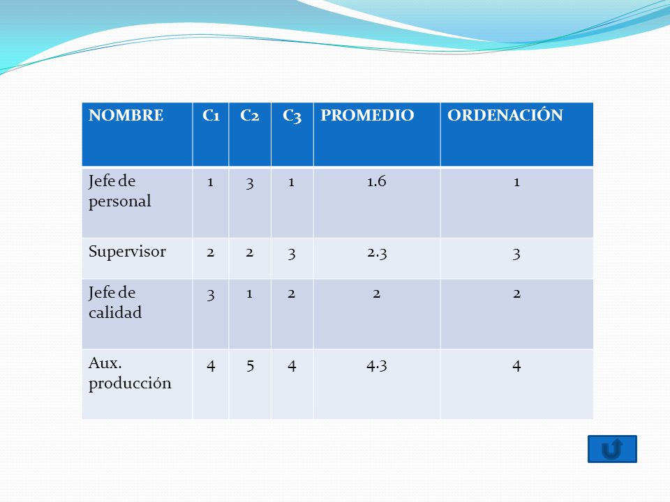 NOMBRE C 1 C2 C3 PROMEDIO ORDENACIÓN A B C D E F