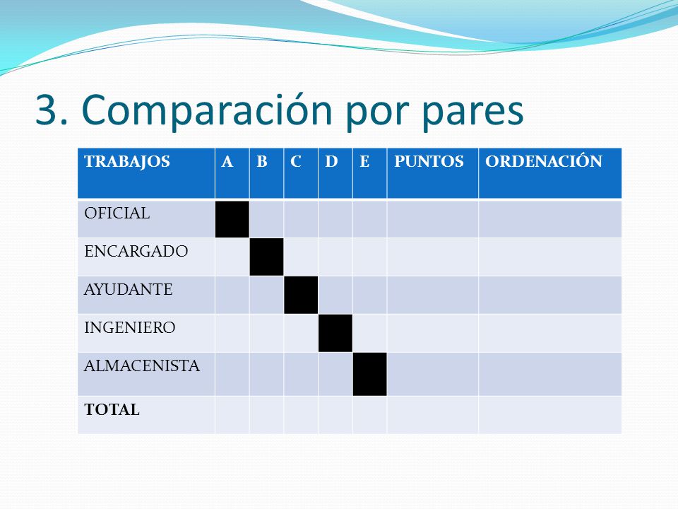3. Comparación por pares TRABAJOS A B C D E PUNTOS ORDENACIÓN OFICIAL