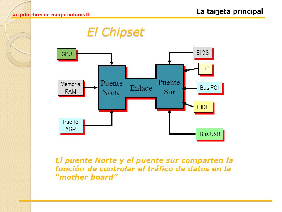 El Chipset Puente Norte Sur Enlace La tarjeta principal