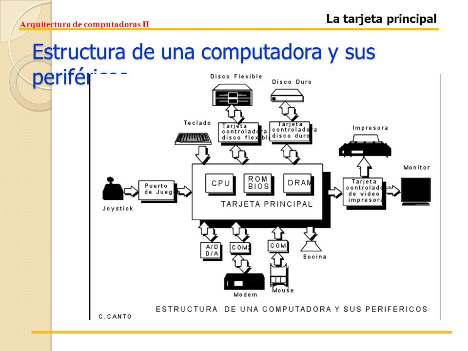 Estructura de una computadora y sus periféricos
