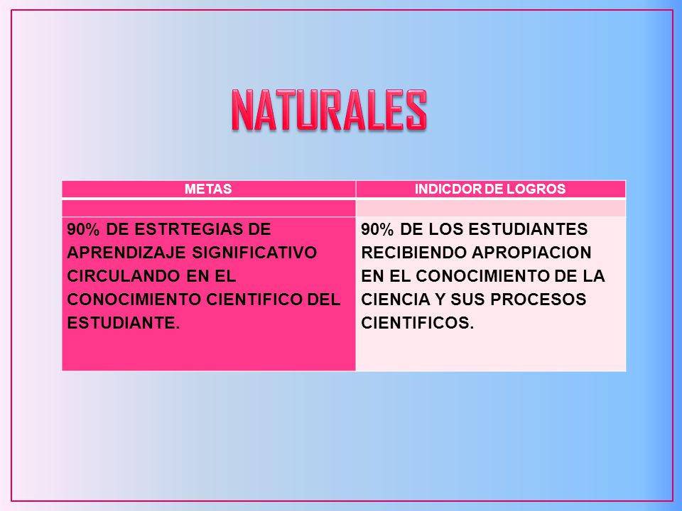 NATURALES METAS. INDICDOR DE LOGROS. 90% DE ESTRTEGIAS DE APRENDIZAJE SIGNIFICATIVO CIRCULANDO EN EL CONOCIMIENTO CIENTIFICO DEL ESTUDIANTE.