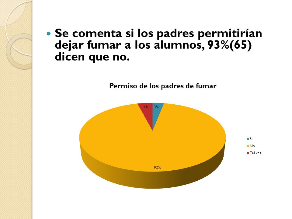 Se comenta si los padres permitirían dejar fumar a los alumnos, 93%(65) dicen que no.