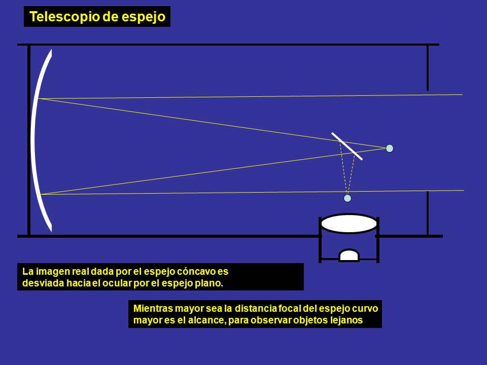 Telescopio de espejo La imagen real dada por el espejo cóncavo es