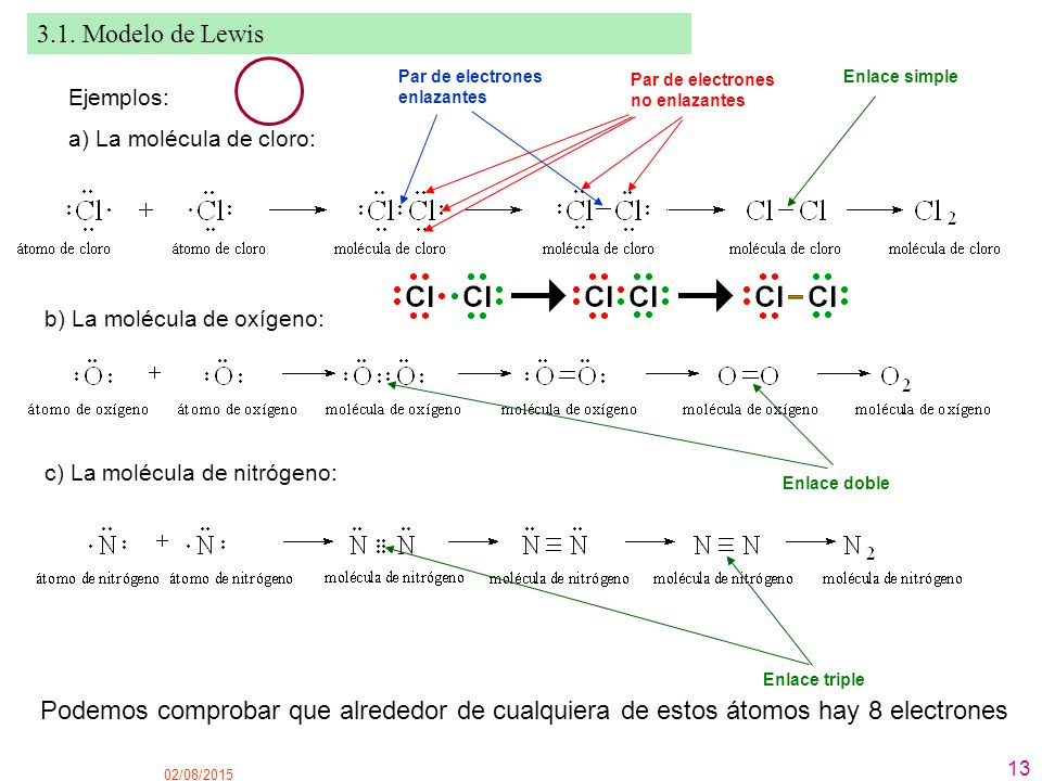 3.1. Modelo de Lewis Par de electrones enlazantes. Par de electrones no enlazantes. Enlace simple.