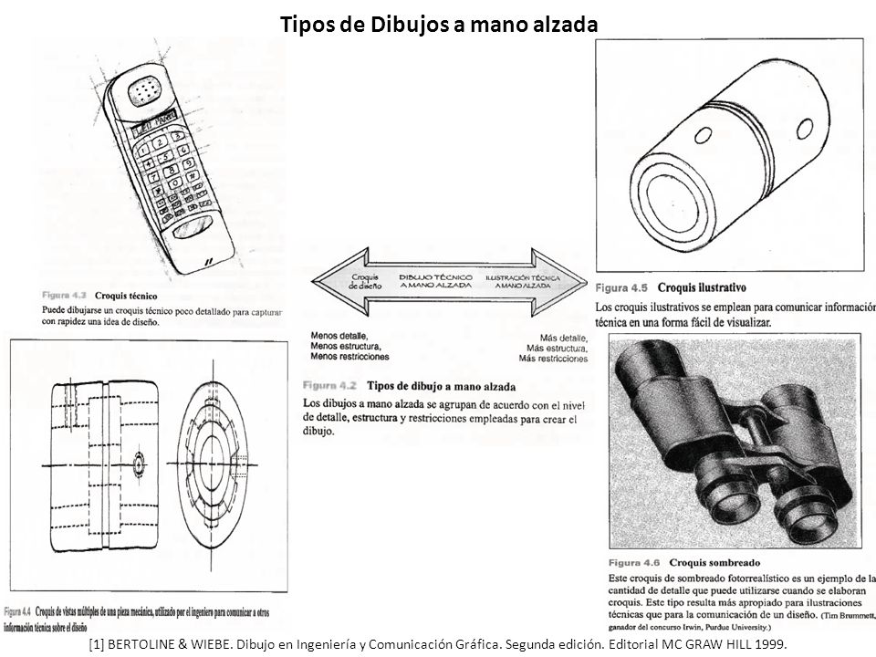 Tipos de Dibujos a mano alzada