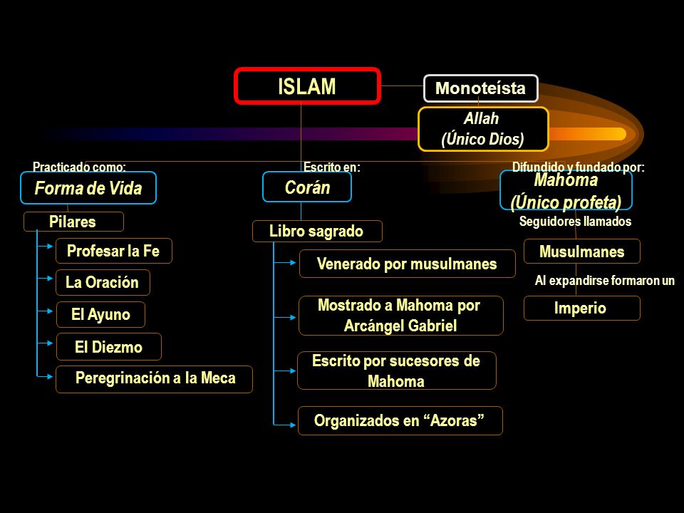 ISLAM Mahoma Forma de Vida Corán (Único profeta) Monoteísta Allah