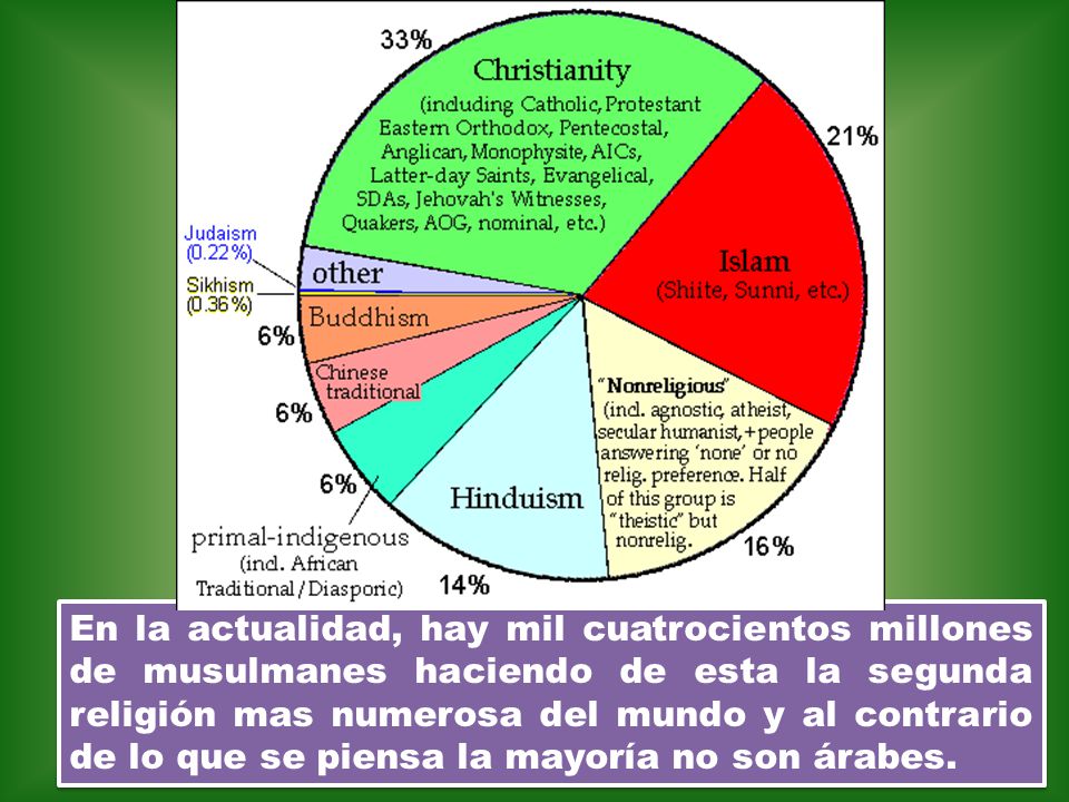 En la actualidad, hay mil cuatrocientos millones de musulmanes haciendo de esta la segunda religión mas numerosa del mundo y al contrario de lo que se piensa la mayoría no son árabes.