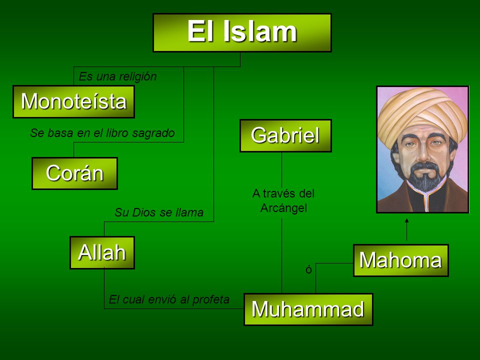 El Islam Monoteísta Gabriel Corán Allah Mahoma Muhammad