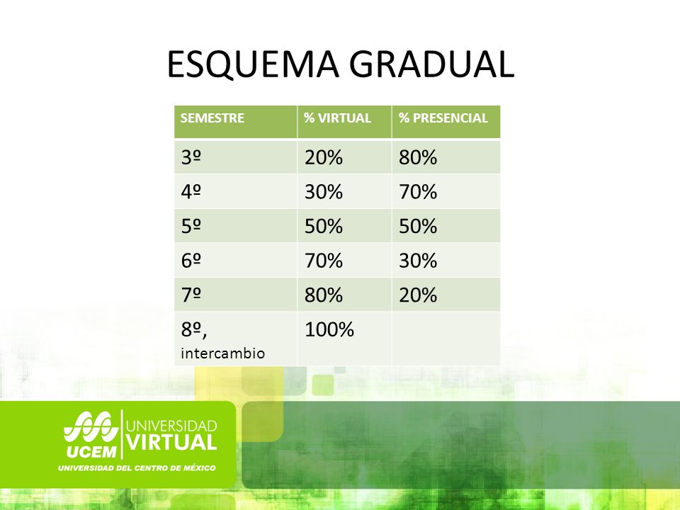 ESQUEMA GRADUAL 3º 20% 80% 4º 30% 70% 5º 50% 6º 7º 8º, intercambio
