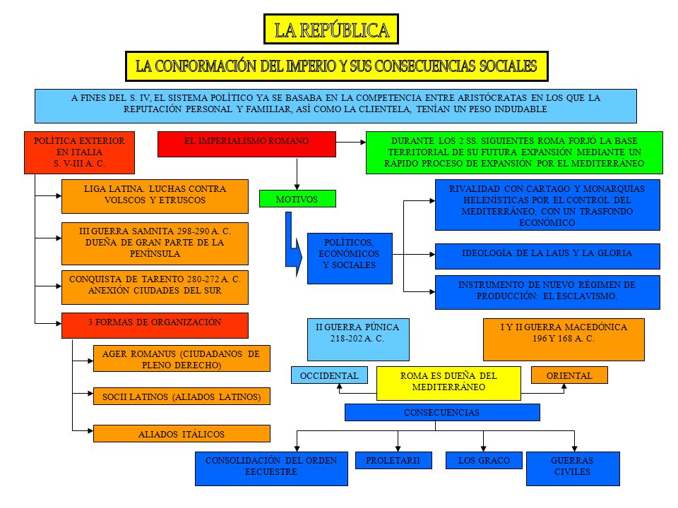 LA REPÚBLICA LA CONFORMACIÓN DEL IMPERIO Y SUS CONSECUENCIAS SOCIALES