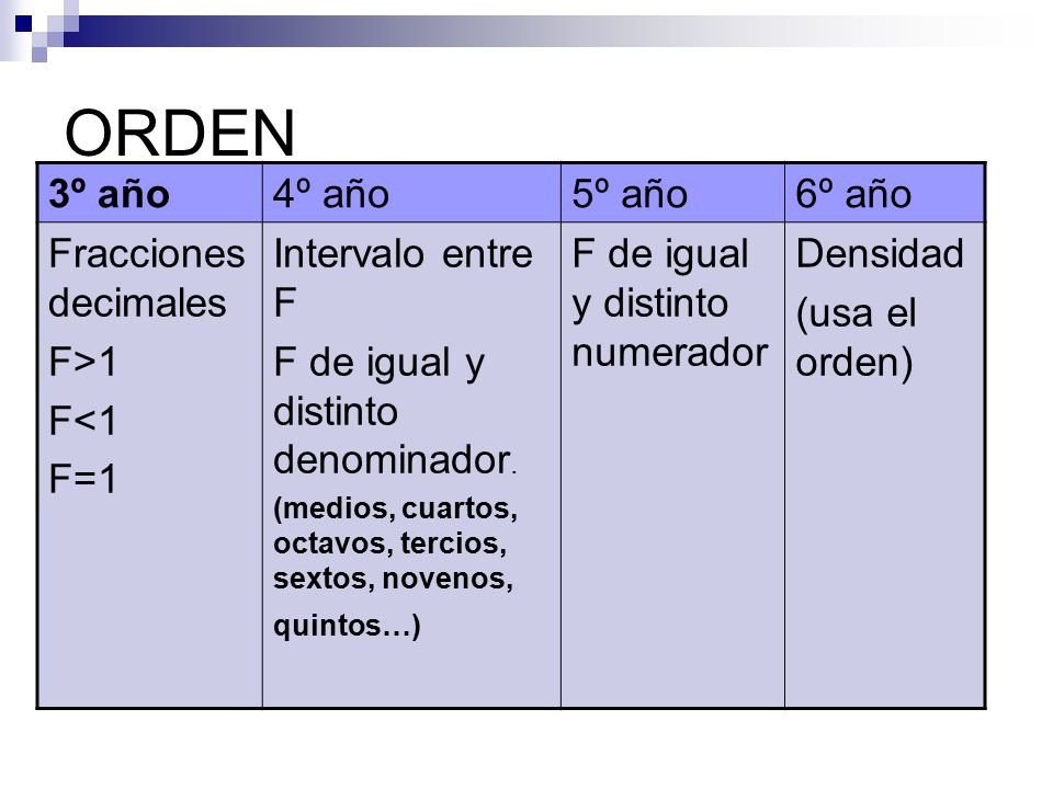 ORDEN 3º año 4º año 5º año 6º año Fracciones decimales F>1 F<1