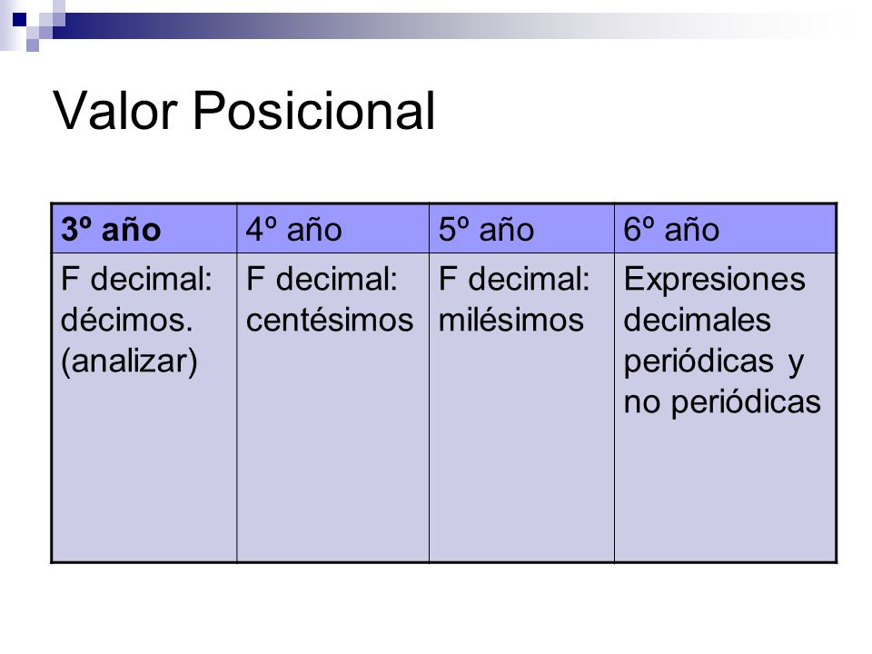 Valor Posicional 3º año 4º año 5º año 6º año