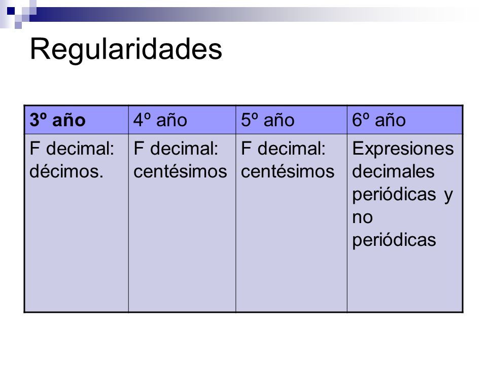 Regularidades 3º año 4º año 5º año 6º año F decimal: décimos.