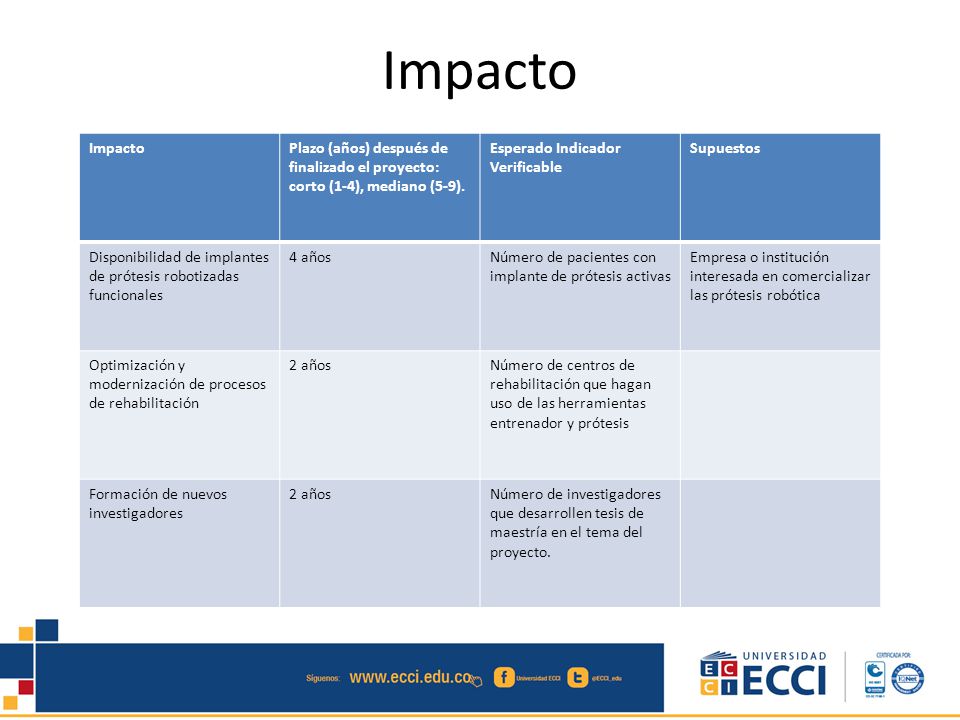 Impacto Impacto. Plazo (años) después de finalizado el proyecto: corto (1-4), mediano (5-9). Esperado Indicador Verificable.
