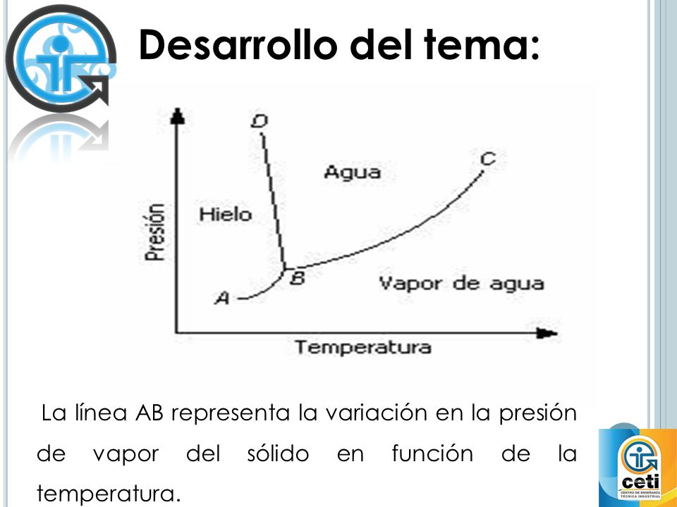 Desarrollo del tema: La línea AB representa la variación en la presión de vapor del sólido en función de la temperatura.