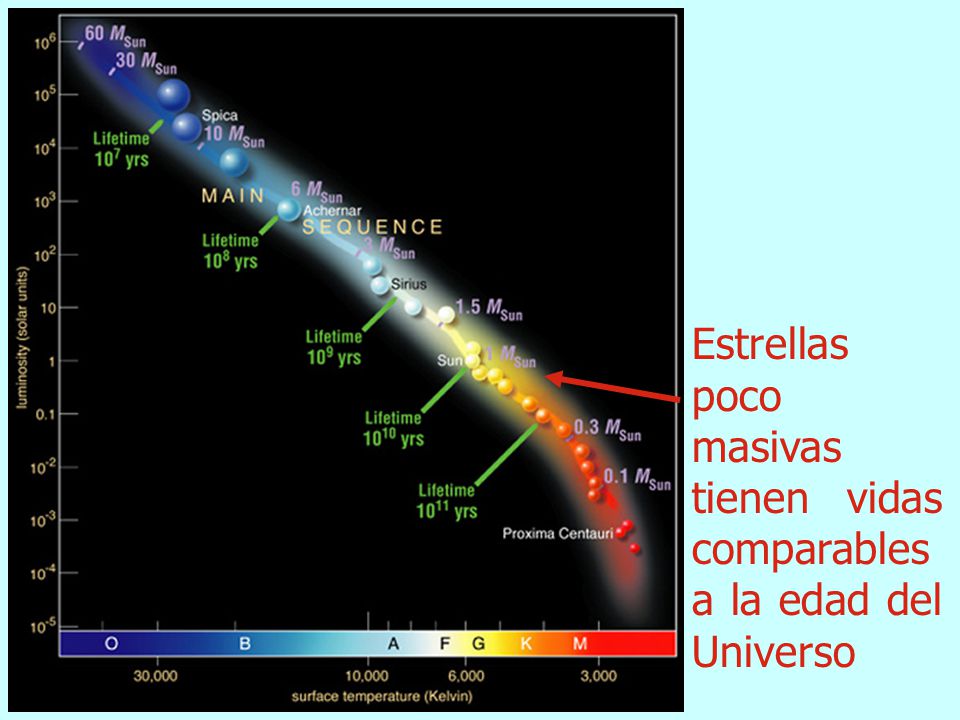 Estrellas poco masivas tienen vidas comparables a la edad del Universo