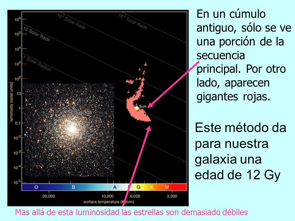 Este método da para nuestra galaxia una edad de 12 Gy