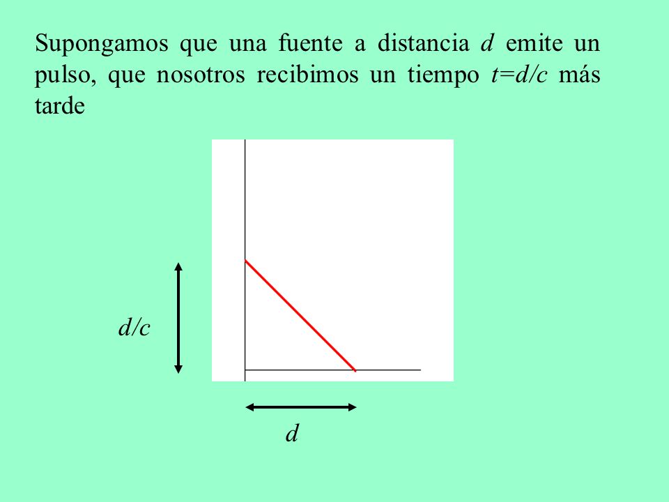 Supongamos que una fuente a distancia d emite un pulso, que nosotros recibimos un tiempo t=d/c más tarde