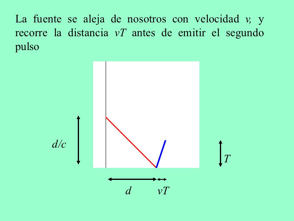 La fuente se aleja de nosotros con velocidad v, y recorre la distancia vT antes de emitir el segundo pulso