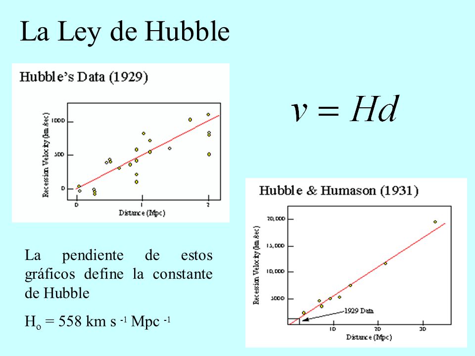 La Ley de Hubble La pendiente de estos gráficos define la constante de Hubble.