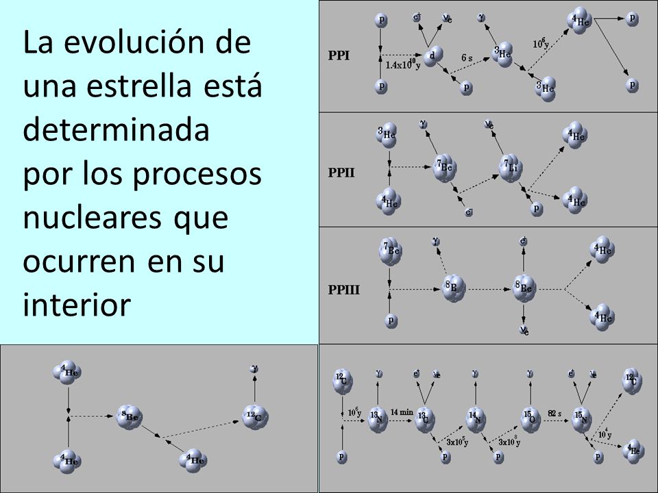 La evolución de una estrella está determinada por los procesos nucleares que ocurren en su interior