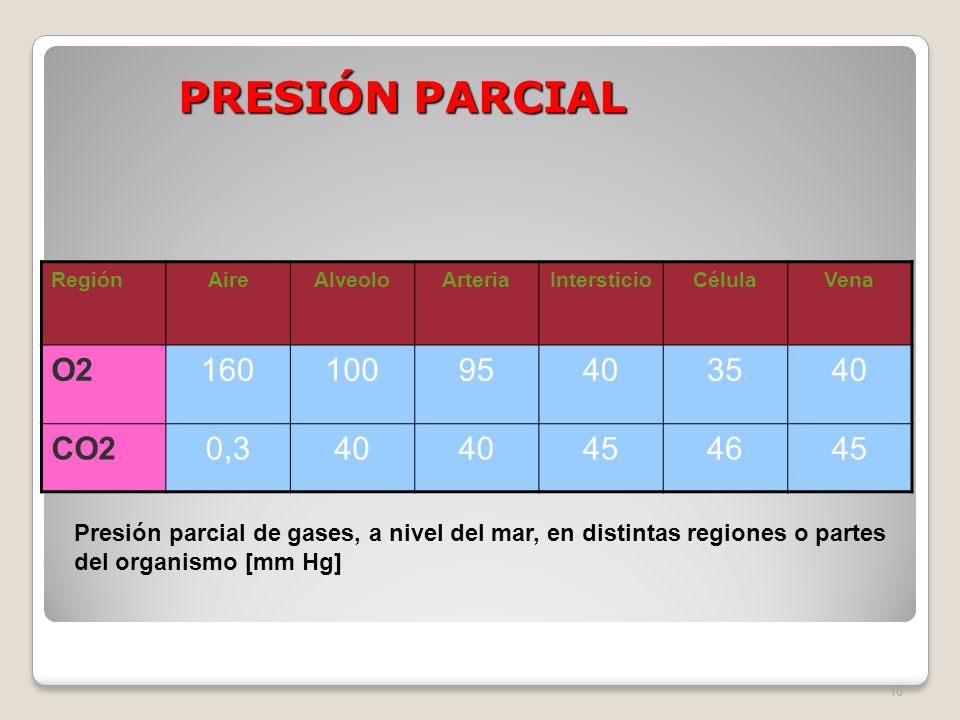 PRESIÓN PARCIAL Región. Aire. Alveolo. Arteria. Intersticio. Célula. Vena. O