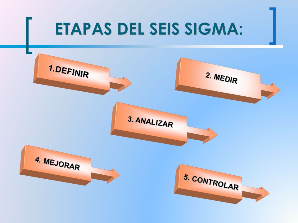 ETAPAS DEL SEIS SIGMA: 1.DEFINIR 2. MEDIR 3. ANALIZAR 4. MEJORAR