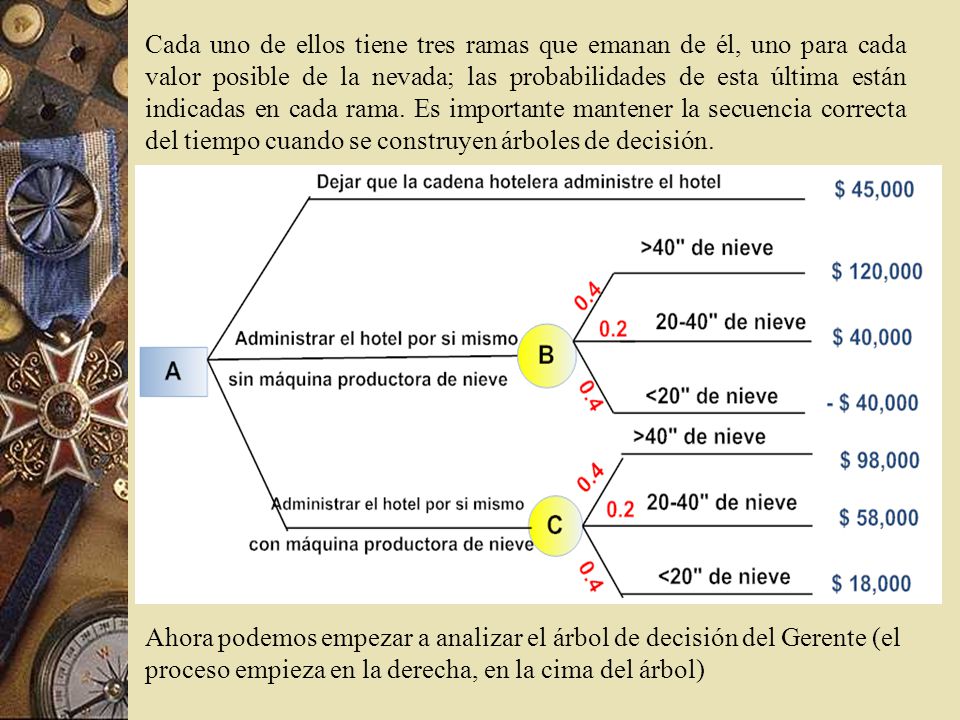 Cada uno de ellos tiene tres ramas que emanan de él, uno para cada valor posible de la nevada; las probabilidades de esta última están indicadas en cada rama. Es importante mantener la secuencia correcta del tiempo cuando se construyen árboles de decisión.
