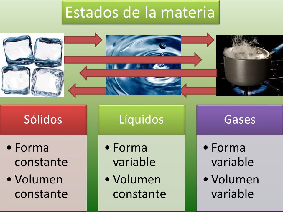 Estados de la materia Sólidos Forma constante Volumen constante
