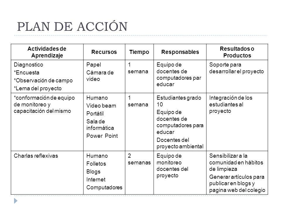 Actividades de Aprendizaje Resultados o Productos