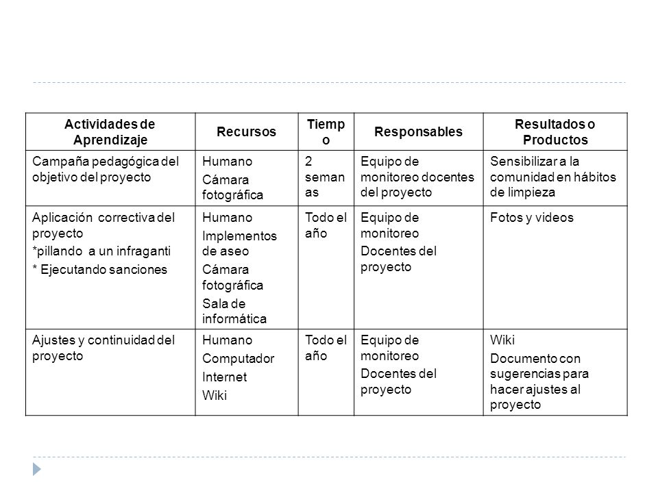 Actividades de Aprendizaje Resultados o Productos