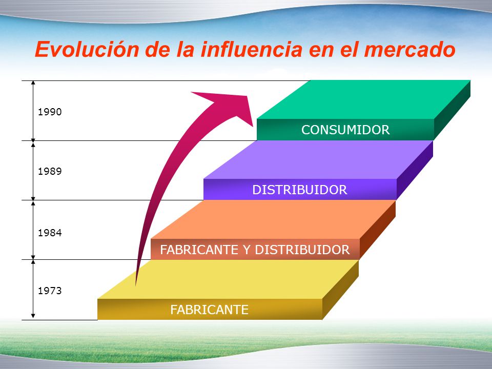 Evolución de la influencia en el mercado