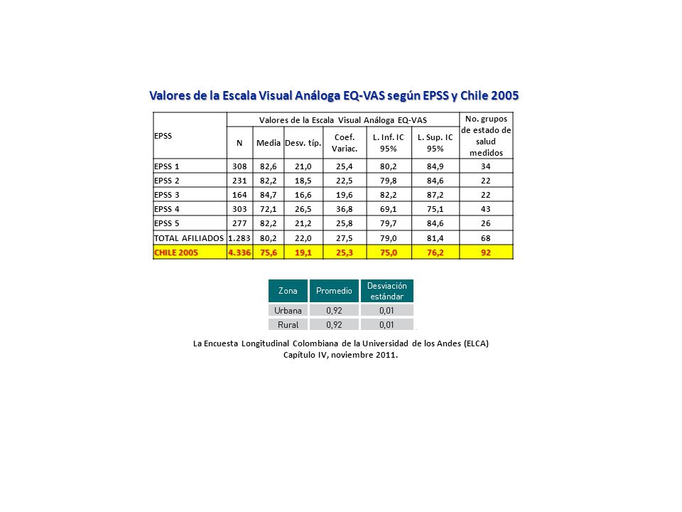 Valores de la Escala Visual Análoga EQ-VAS según EPSS y Chile 2005