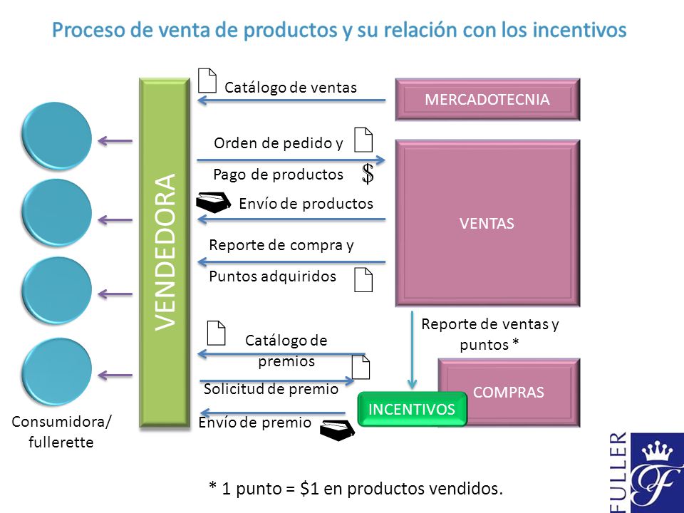 Proceso de venta de productos y su relación con los incentivos