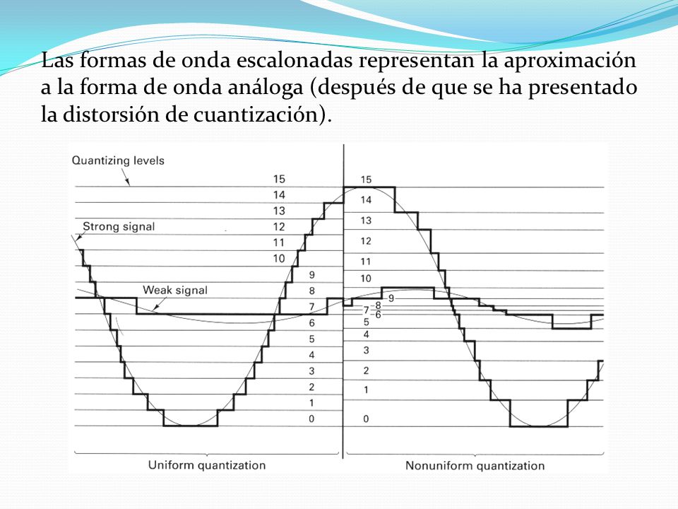 Las formas de onda escalonadas representan la aproximación a la forma de onda análoga (después de que se ha presentado la distorsión de cuantización).