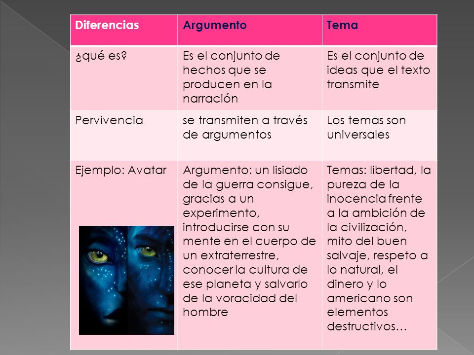 Diferencias Argumento. Tema. ¿qué es Es el conjunto de hechos que se producen en la narración. Es el conjunto de ideas que el texto transmite.