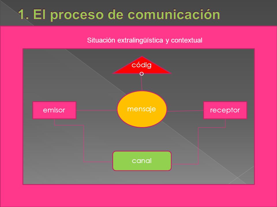 1. El proceso de comunicación