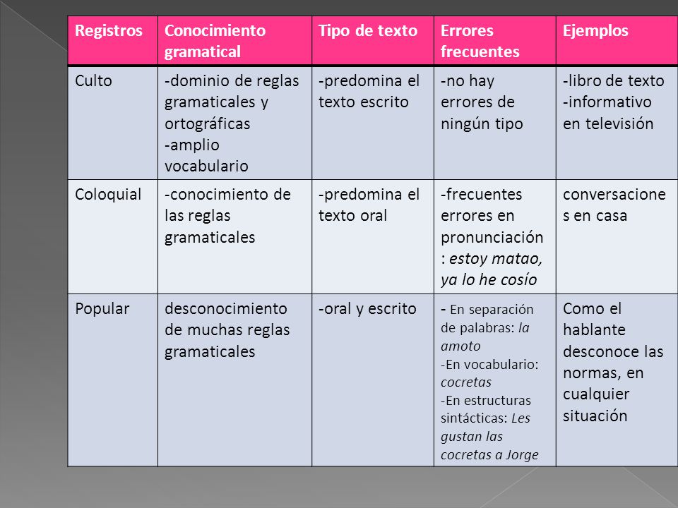 Conocimiento gramatical Tipo de texto Errores frecuentes Ejemplos