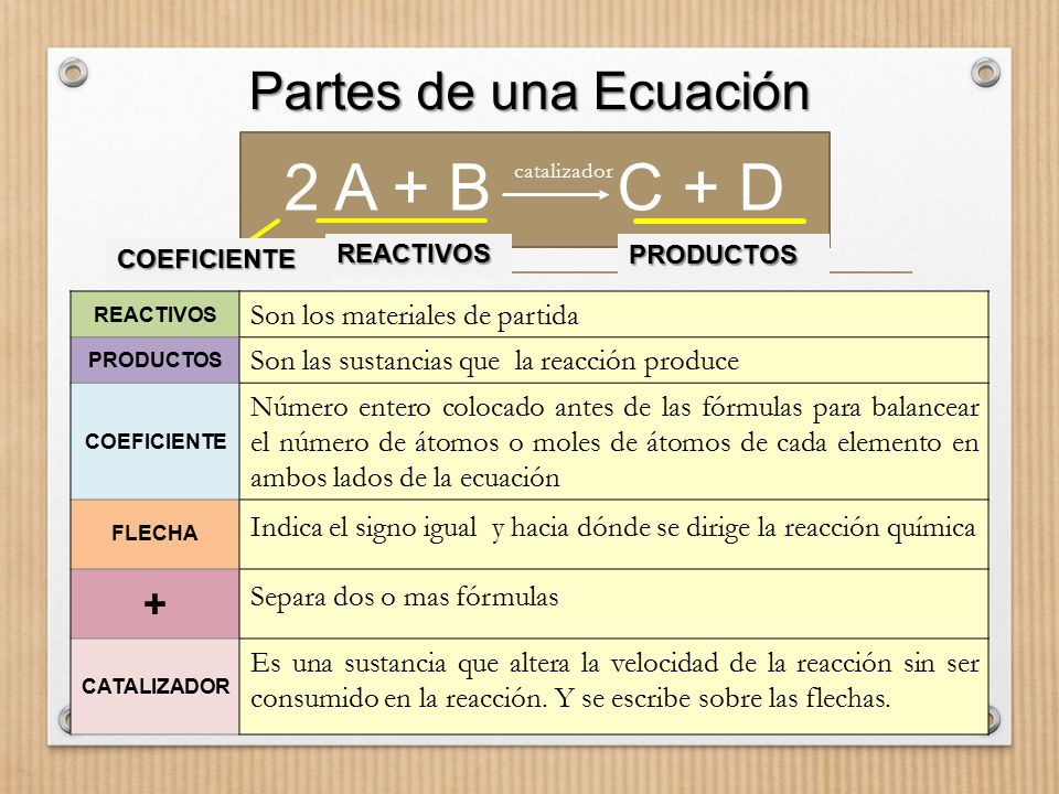 2 A + B C + D Partes de una Ecuación + Son los materiales de partida