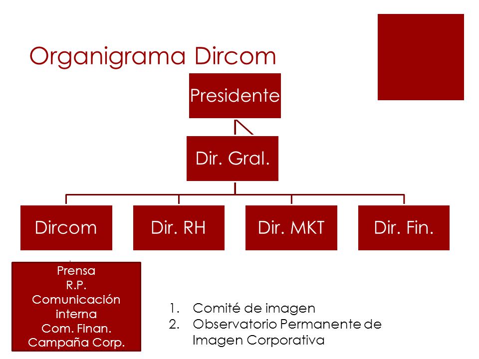 Organigrama Dircom Presidente Dircom Dir. RH Dir. MKT Dir. Fin.