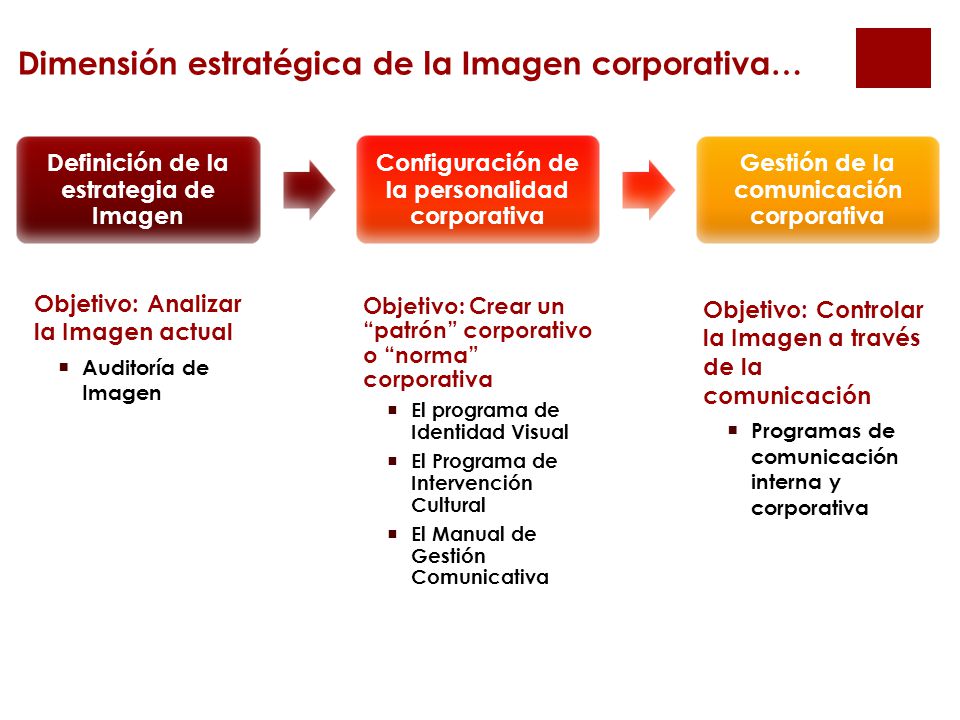 Dimensión estratégica de la Imagen corporativa…