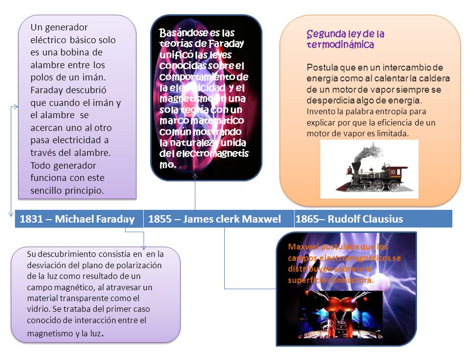 1831 – Michael Faraday 1855 – James clerk Maxwel 1865– Rudolf Clausius