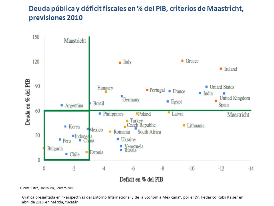 Deuda pública y déficit fiscales en % del PIB, criterios de Maastricht, previsiones 2010