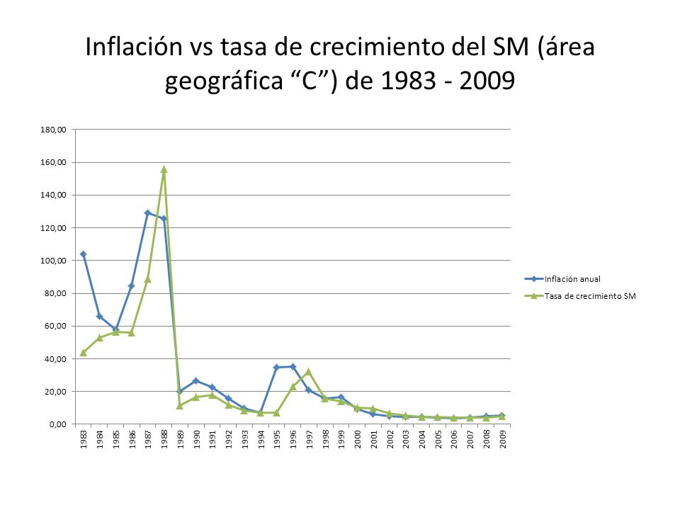 Inflación vs tasa de crecimiento del SM (área geográfica C ) de