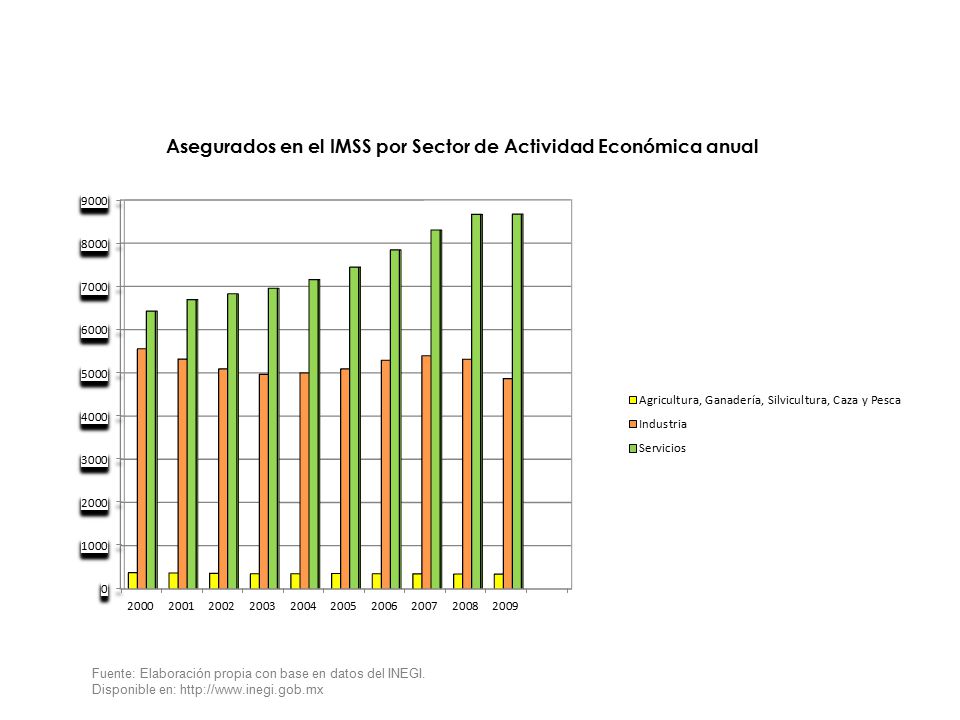 Asegurados en el IMSS por Sector de Actividad Económica anual