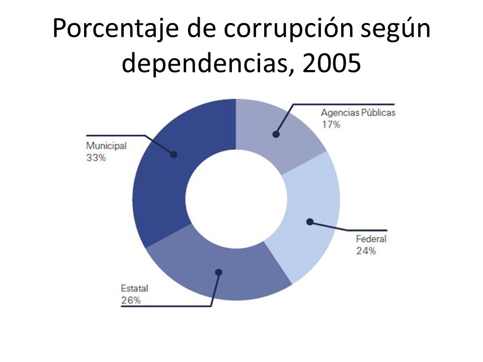 Porcentaje de corrupción según dependencias, 2005