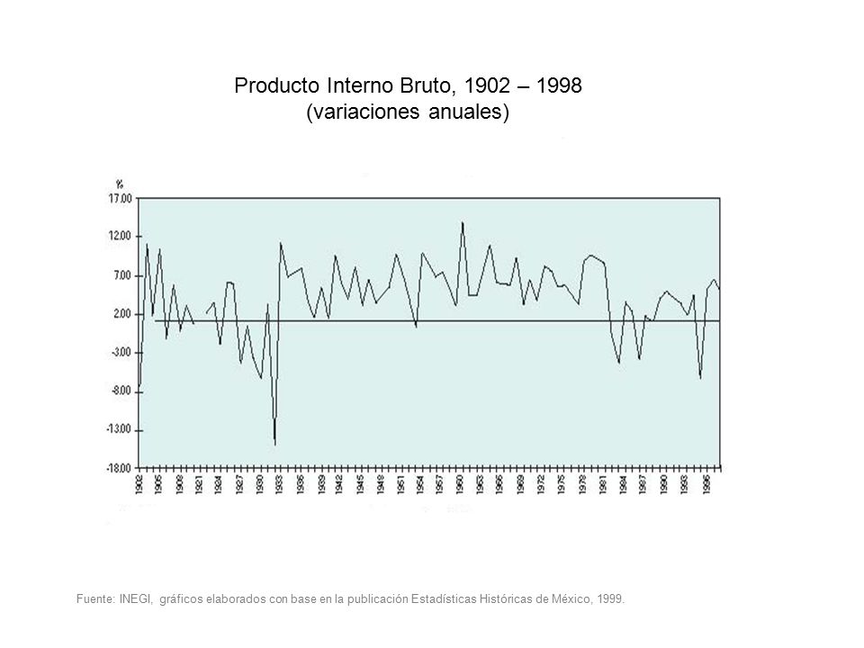 Producto Interno Bruto, 1902 – 1998 (variaciones anuales)
