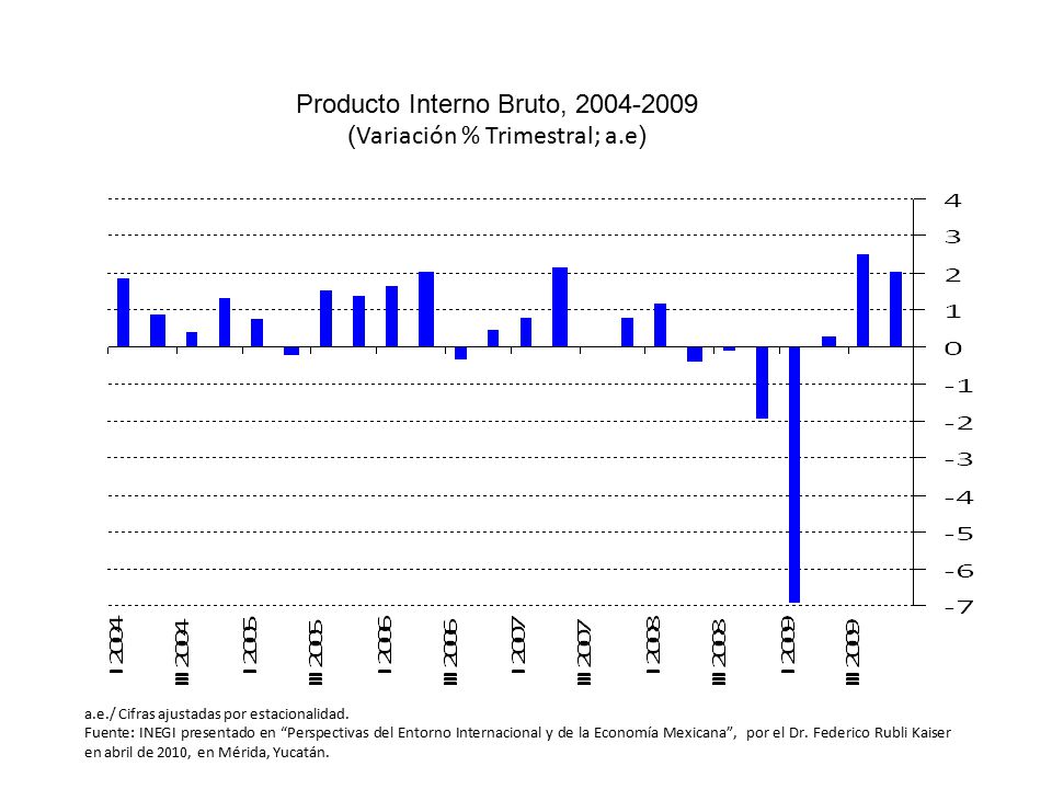 Producto Interno Bruto, (Variación % Trimestral; a.e)